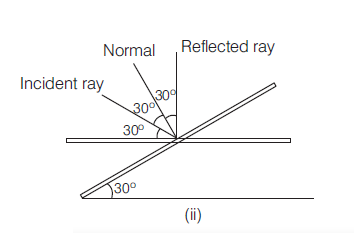 A ray of light is incident on a plane mirror at an angle of 30°. At ...