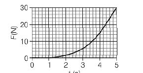 The graph below shows the variation of a force F with time t on a body ...