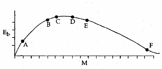 The below is a plot of binding energy per nucleon Eb, against the ...