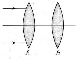 A parallel beam of light is incident on the system of two convex lenses ...