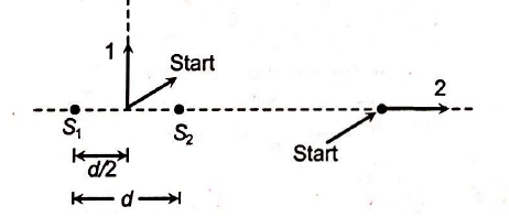 Following figure shows sources S1 and S2 that emits light of wavelength ...