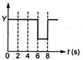 The real time variation of input signals A and B are as shown below. If ...