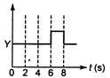 The real time variation of input signals A and B are as shown below. If ...