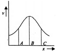 Variation of electrostatic potential along the x-direction is shown in ...