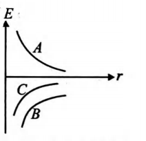 Figure shows the variation of energy E with the orbital radius r of a ...