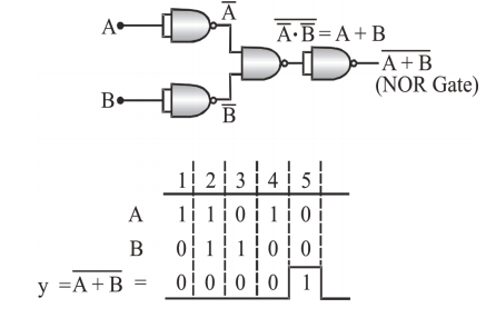 Inputs A and B are given to shown combination of gates Then, output C is