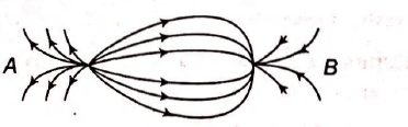The spatial distribution of the electric field due to charges (A, B) is ...