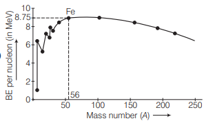 Correct plot of binding energy per nucleon (Eb n) with the mass number ...