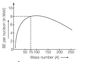 Correct plot of binding energy per nucleon (Eb n) with the mass number ...