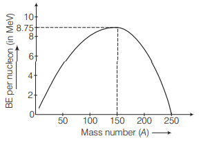 Correct plot of binding energy per nucleon (Eb n) with the mass number ...
