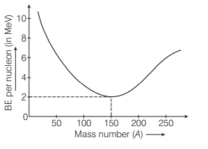 Correct plot of binding energy per nucleon (Eb n) with the mass number ...