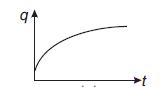 The charge q in the circuit shown here varies with time t as