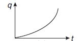 The charge q in the circuit shown here varies with time t as