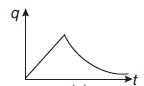 The charge q in the circuit shown here varies with time t as