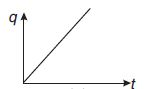 The charge q in the circuit shown here varies with time t as