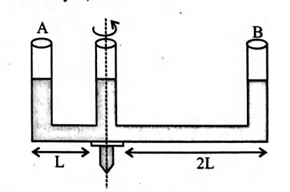 A given shaped glass tube having uniform cross-section is filled with ...