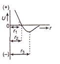 The potential energy U of two atoms of a diatomic molecule as a ...