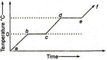 The following figure represents the temperature versus time plot for a ...