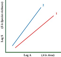 Observe the graph of area versus species richness and select the ...