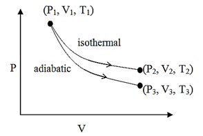 The reversible expansion of an ideal gas under adiabatic and isothermal ...