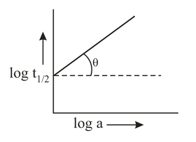 The graph between logt1 / 2 and log a at a given temperature is Rate of ...