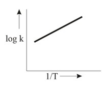 A graph plotted between log k versus 1/T for calculating activation ...