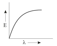 Which graph shows how the energy E of a photon of light is related to ...