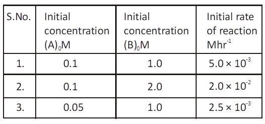 A reaction between substance A and B is represented as A+B overset ...