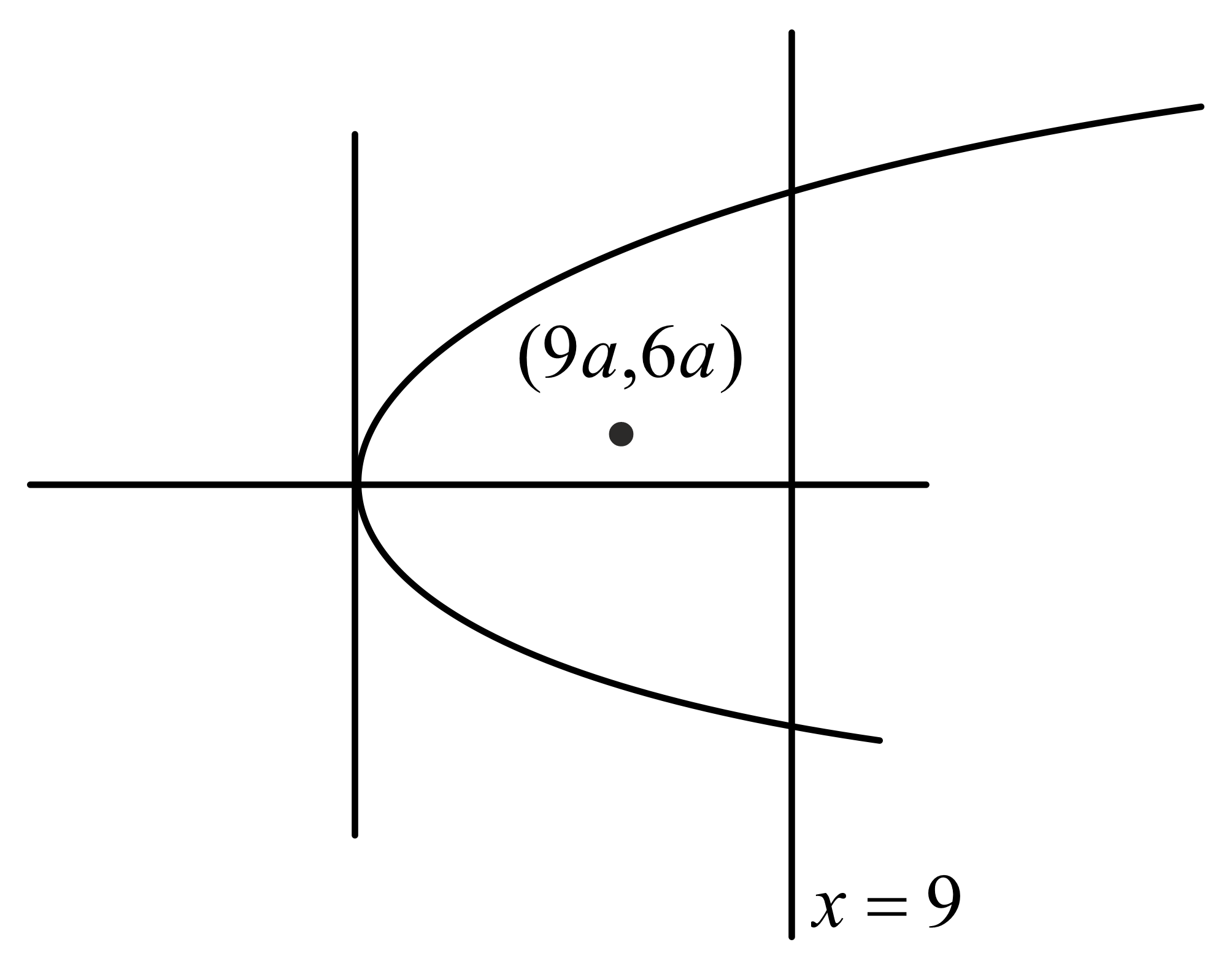 If (. 9 a , 6 a .) is a point bounded in the region formed by parabola ...