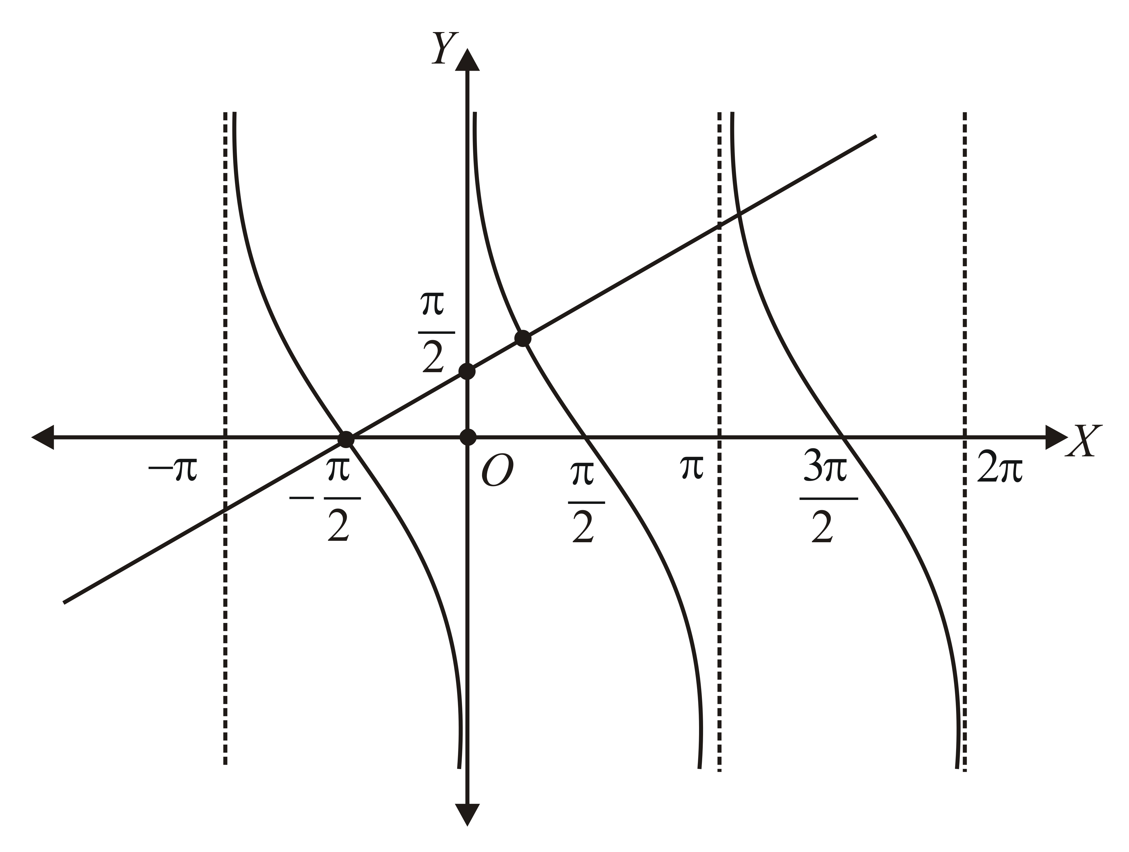 the-number-of-roots-of-the-equation-cotx-2-x-in-3-2-is