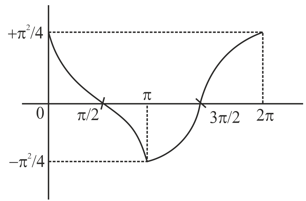 Solution