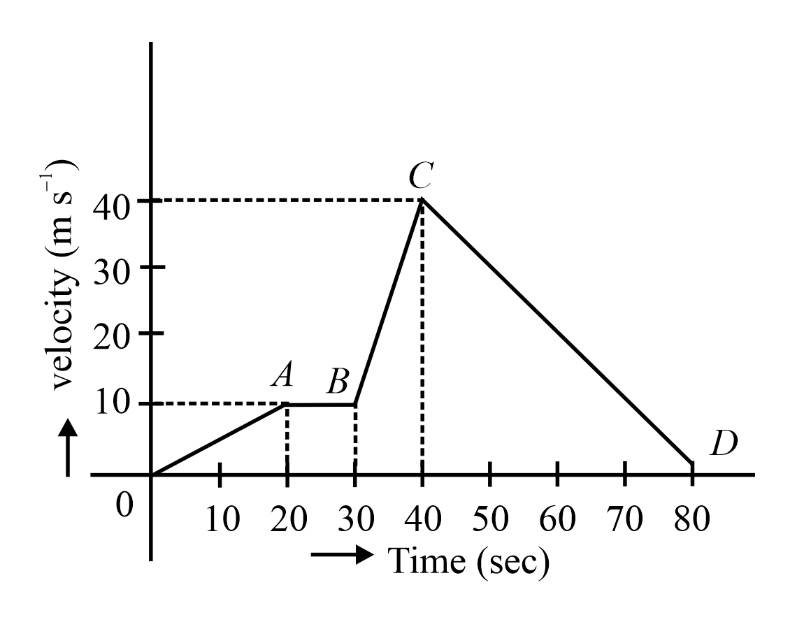 From The Above Velocity time Graph Of A Body Identify The Interval Of from-the-above-velocity-time-graph-of-a-body-identify-the-interval-of
