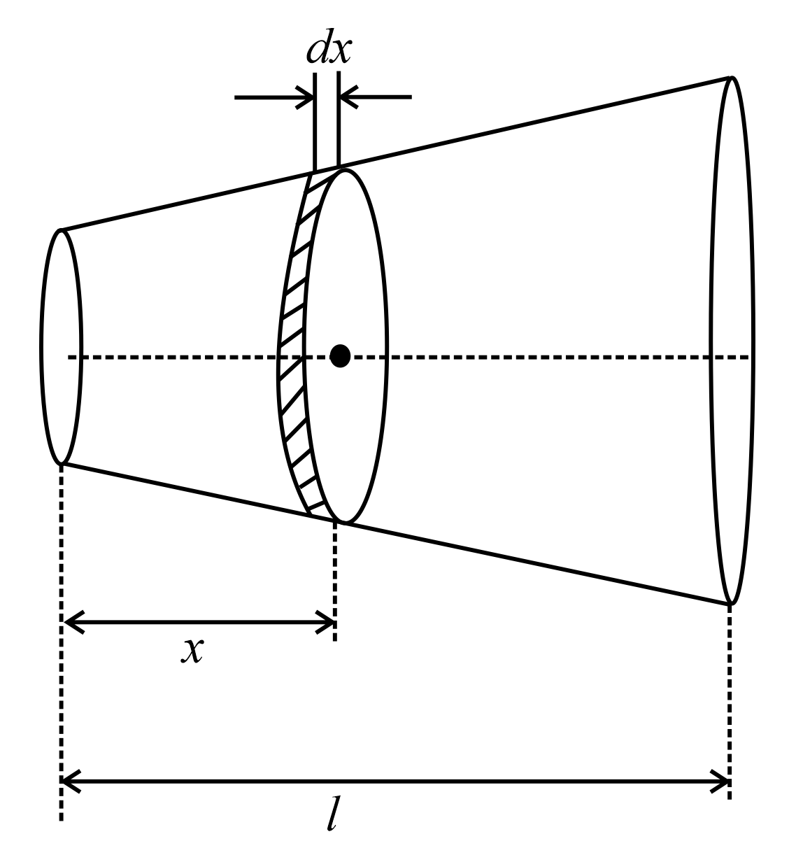 The diameter of a rod is given by d=d0(.1+ax.) where a is a constant