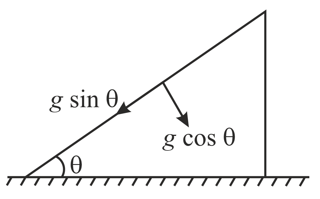 Ceiling Inclination A simple pendulum of length l is suspended from the ceiling of a cart ...