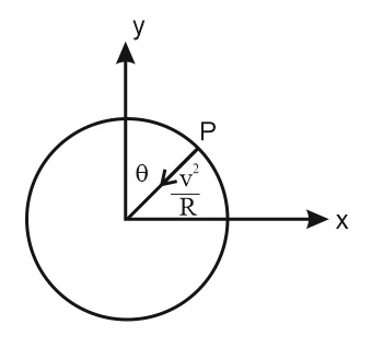 For a particle in a uniform circular motion, the acceleration overset ...