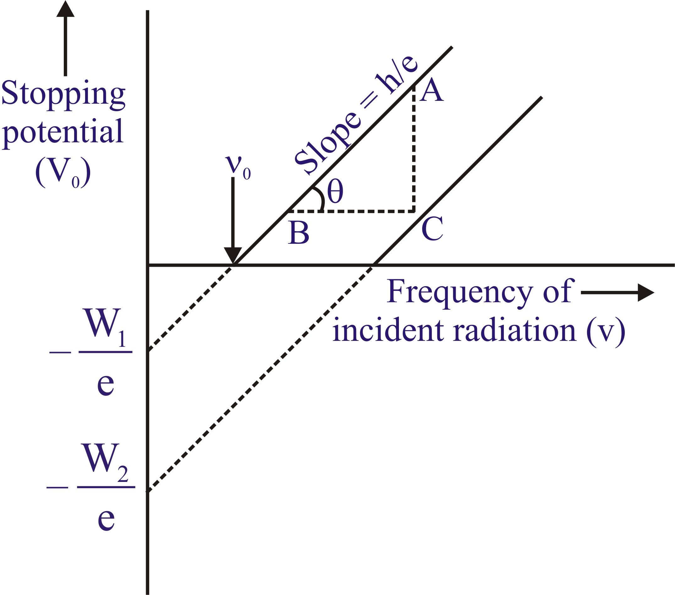 in-a-photoelectric-effect-experiment-the-slope-of-the-graph-between