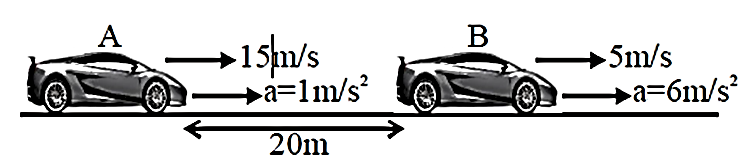 Two Cars A And B Are Moving With A Speed Of 15 M S 1 And 5 M S 1 And