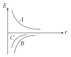 Figure shows the variations of energy E with the orbit radius r of a ...