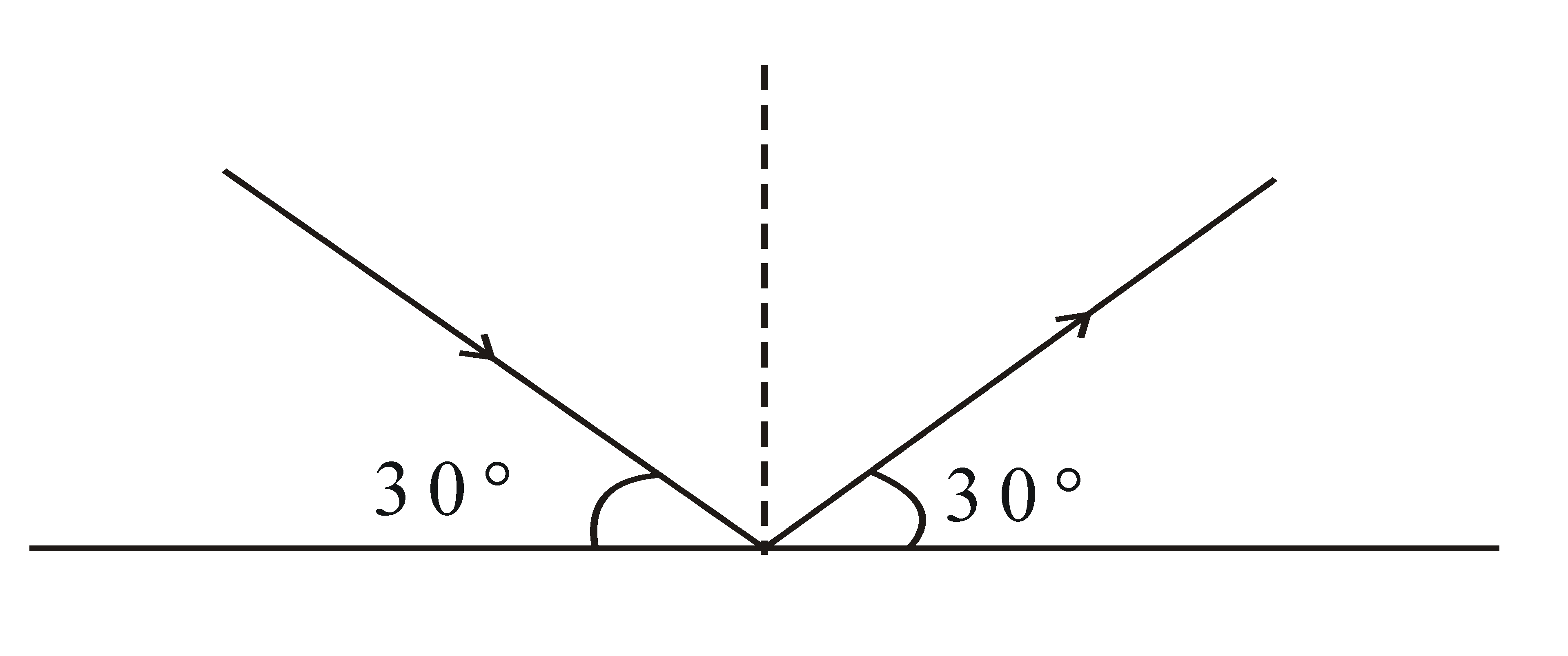 A ray of light is incident on a plane mirror at an angle of 30° . At ...