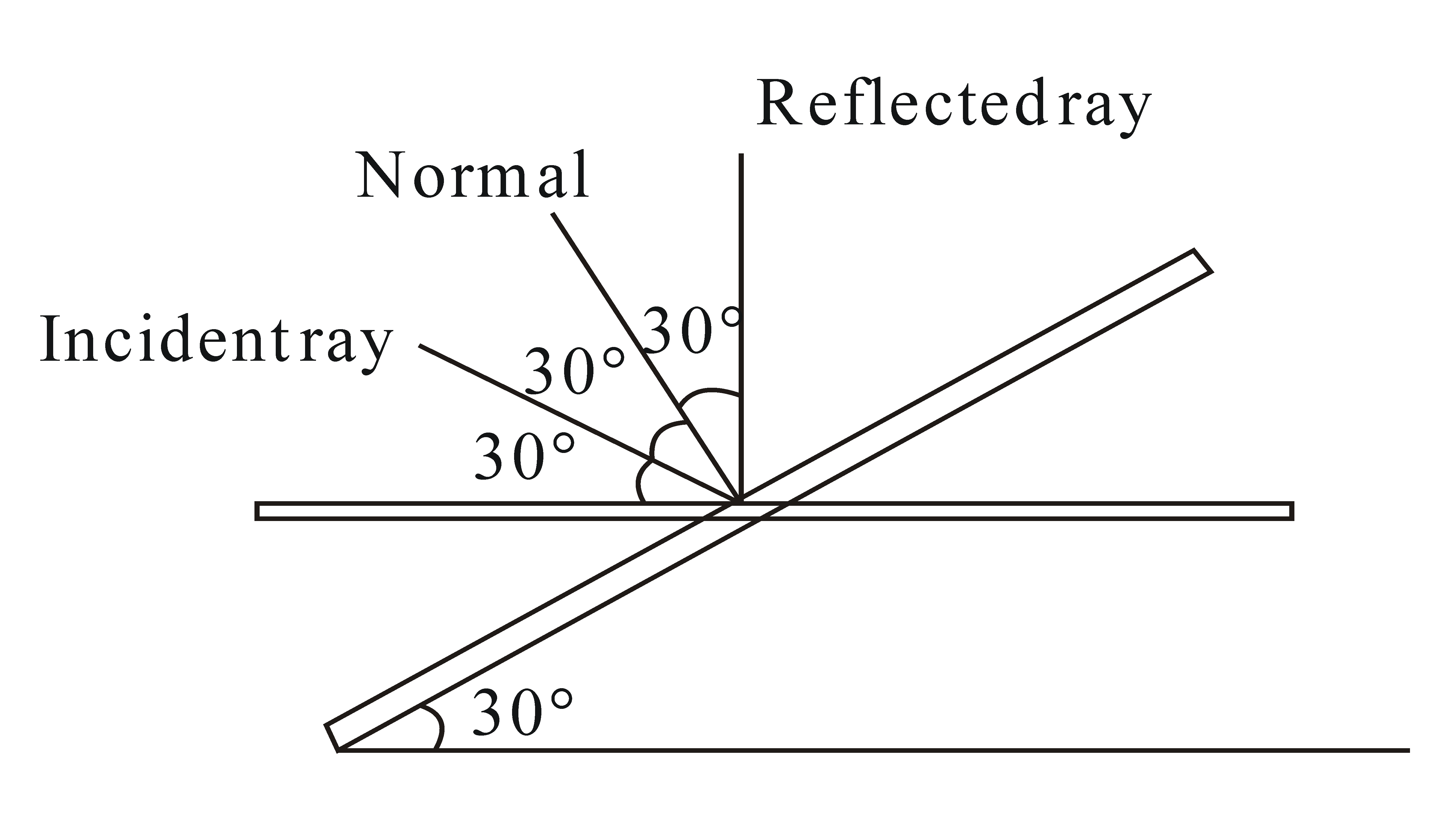 A ray of light is incident on a plane mirror at an angle of 30° . At