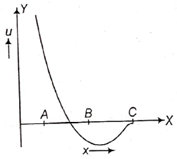 The potential energy U between two atoms in a diatomic molecule as a ...