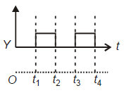 The real time variation of input signal A and B are as shown in the ...