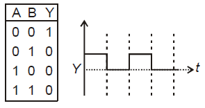 The real time variation of input signal A and B are as shown in the ...