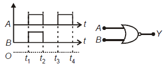 The real time variation of input signal A and B are as shown in the ...