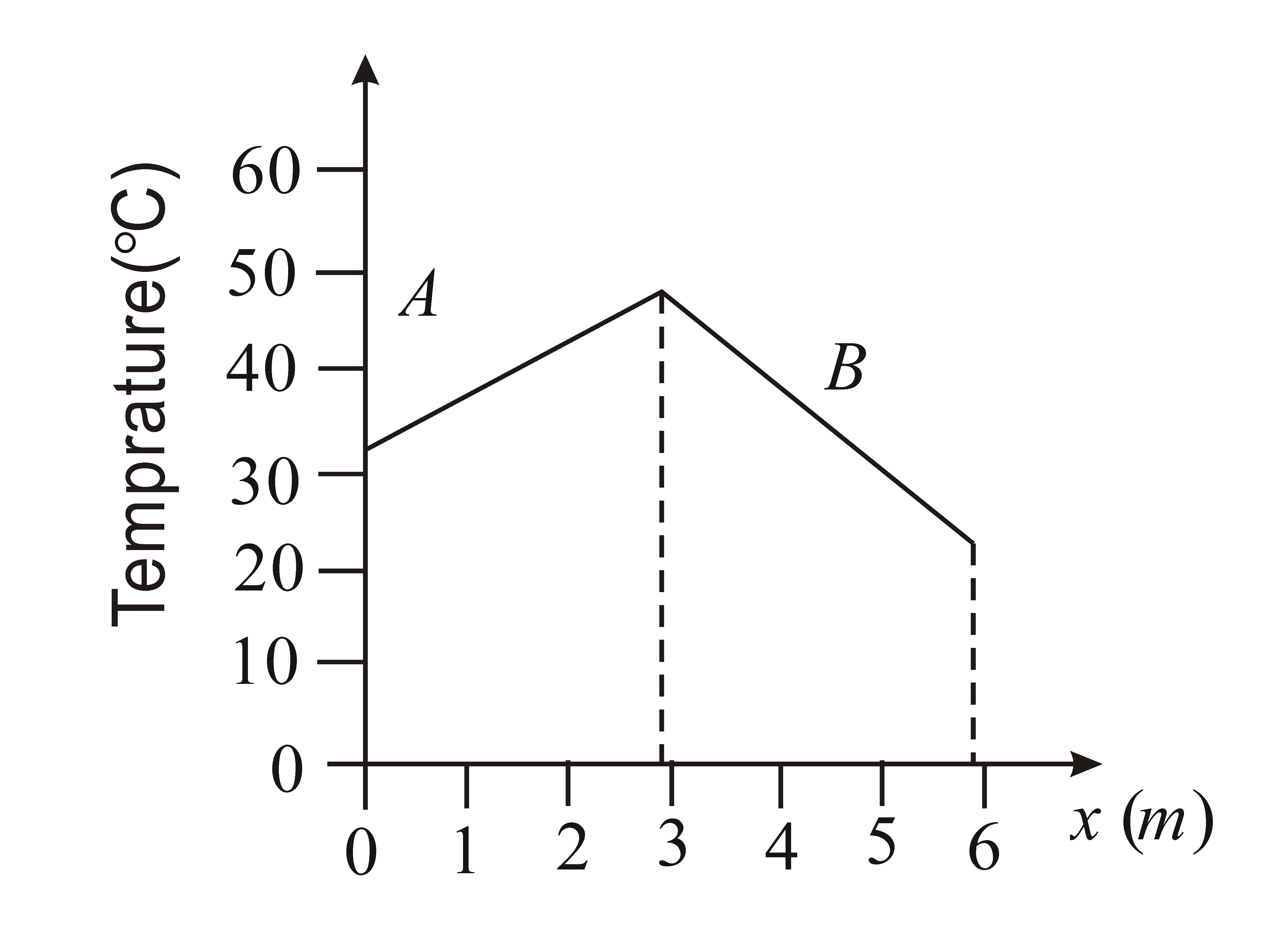 The Temperatures Across Two Different Slabs A And B Are Of The Same the-temperatures-across-two-different-slabs-a-and-b-are-of-the-same