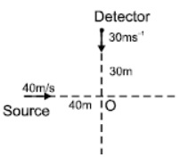 A source and a detector both start moving simultaneously from the ...