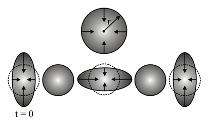 A drop of liquid of radius r , density ρ and surface tension σ ...