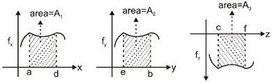 A force given by overset arrow textF = textf textx hat texti + textf ...
