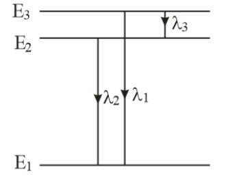 Transitions between three energy levels in a particular atom give rise ...