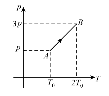 Pressure versus temperature graph of an ideal gas is shown, The density ...